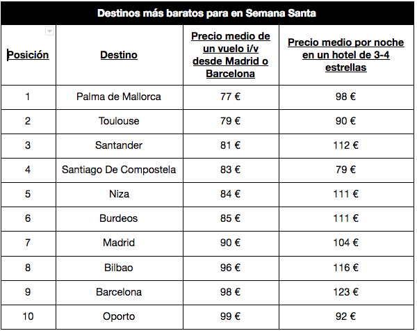 Los destinos más baratos para los españoles esta Semana Santa | KAYAK